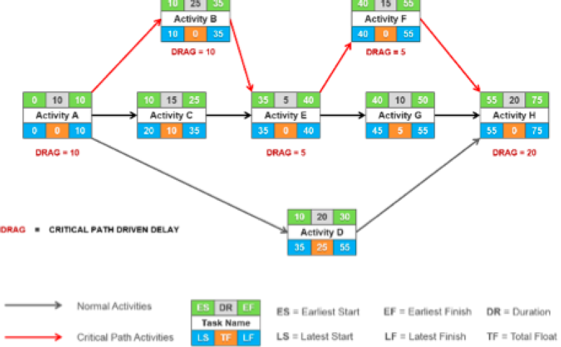 Construction Management & Project Administration